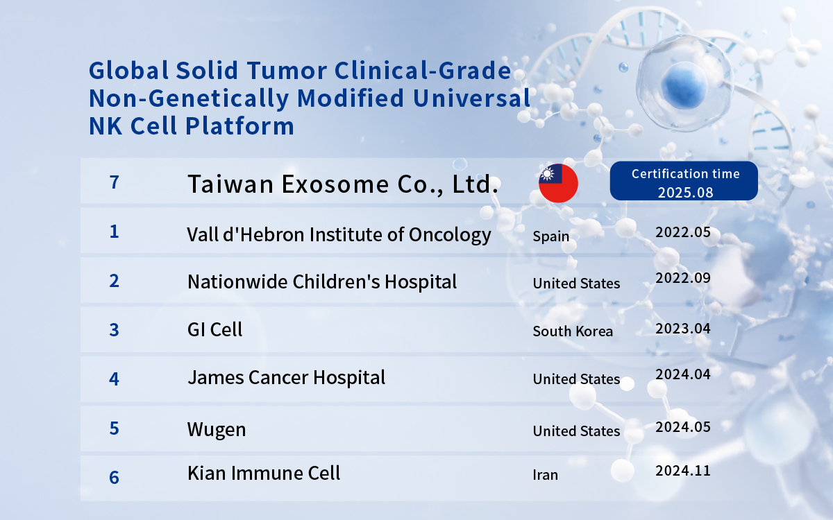Taiwan Exosome Achieves MOHW GTP Certification, Expands into Clinical-Grade NK Cell Production to Drive Growth in Regenerative Medicine