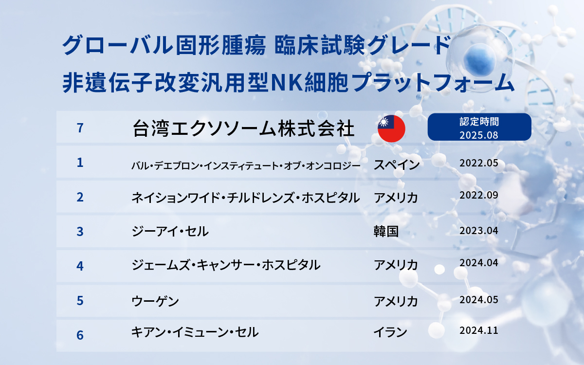 台湾エクソソーム株式会社（Taiwan Exosome Co., Ltd.）、衛生福利部GTP認証を取得 臨床グレードNK細胞製備へ進出し、再生医療産業の発展を牽引