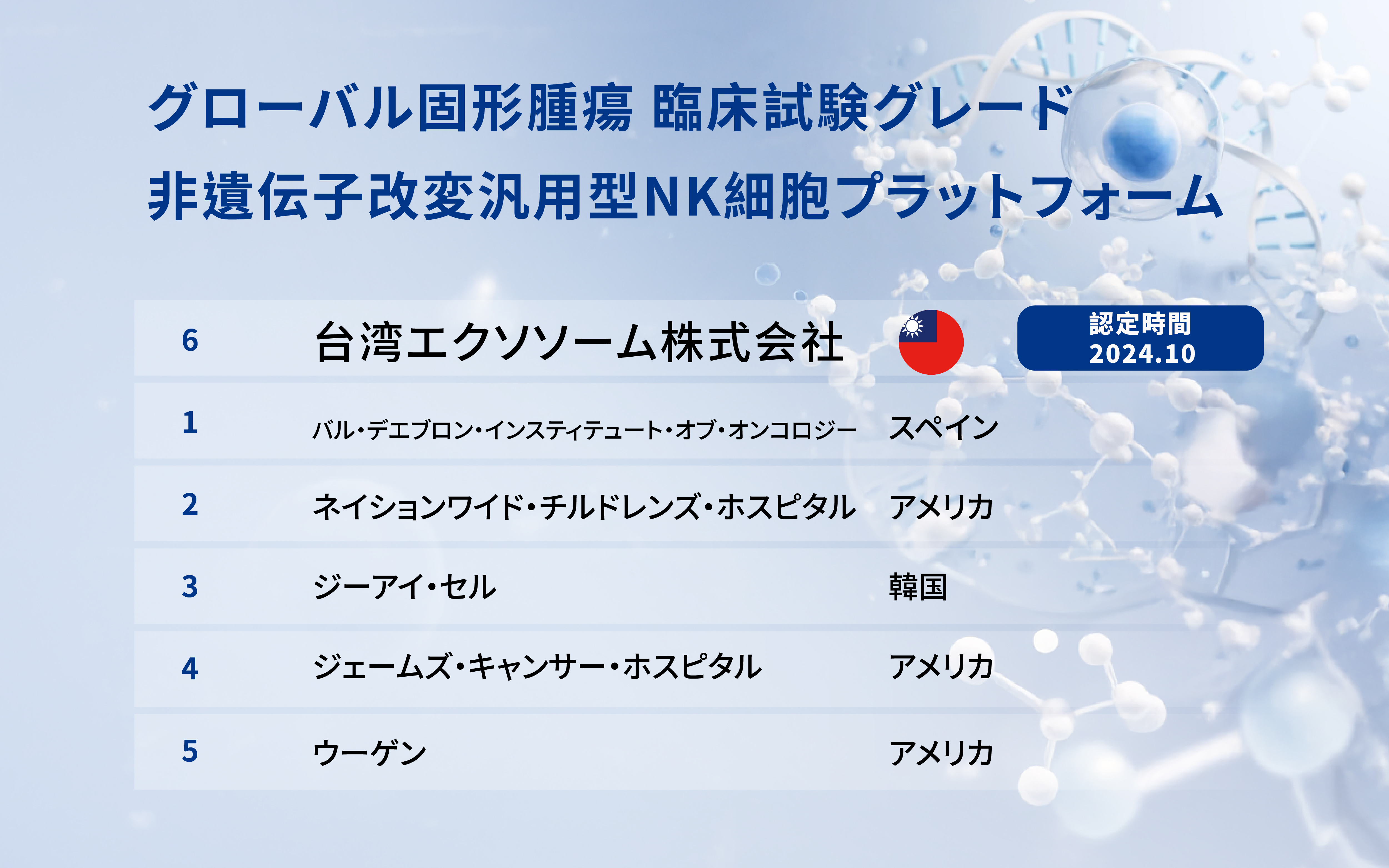 台湾エクソソームカンパニーは、ドメスティックでファーストのクリニカルグレード ユニバーサルタイプ(ノンマッチング & ノンジェネティックモディファイド)NKセルプラットフォームであり、クリニカルトライアルにエントリーするキーケイパビリティーを有し、豊田Holdings株式会社がコラボレーションを選択したディサイシブファクターとなっています。