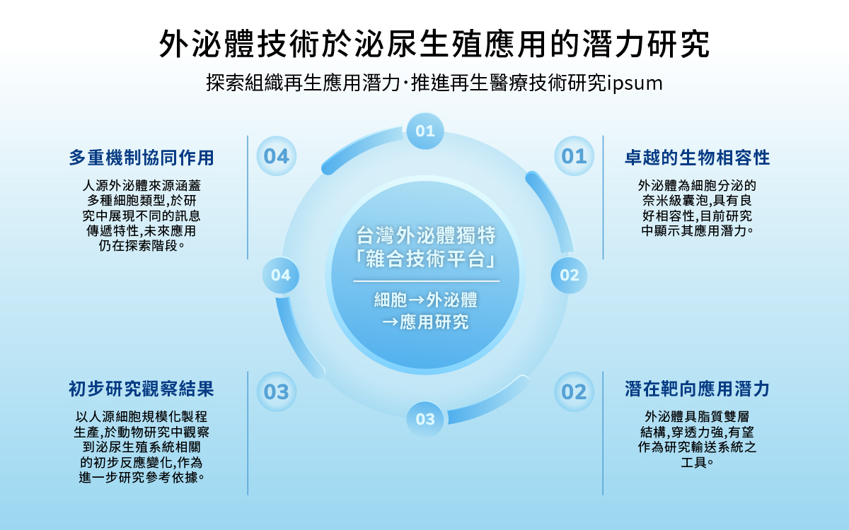 細胞間的微型快遞！台灣生技新創聚焦泌尿應用　開拓再生醫療領域