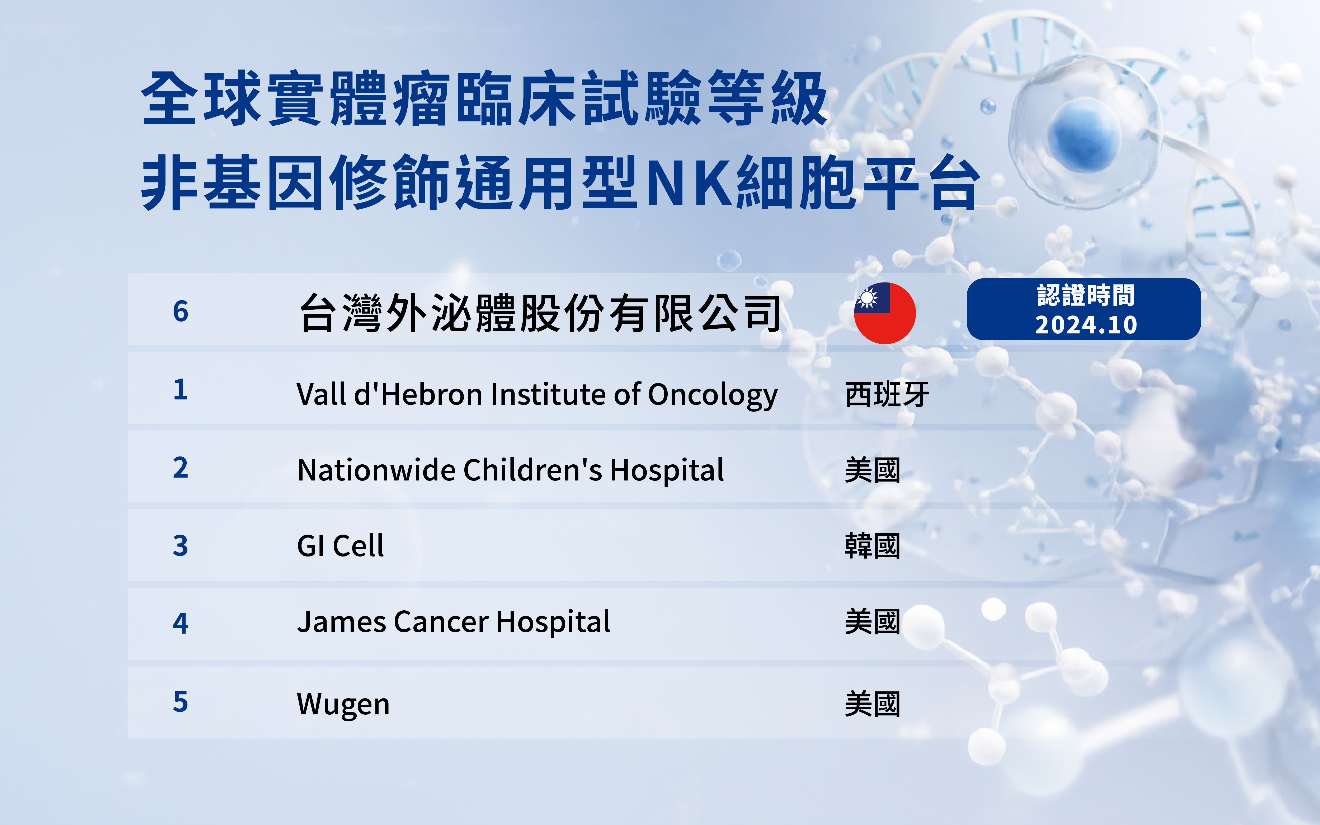 台灣外泌體公司為國內首家臨床等級通用型（非配對與非基因修飾）NK細胞平台，具備進入臨床試驗的關鍵能力，也成為豐田控股選擇合作的決定性因素。