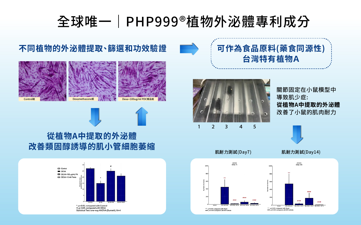 全球唯一PHP999_植物外泌體專利成分_-中文_S